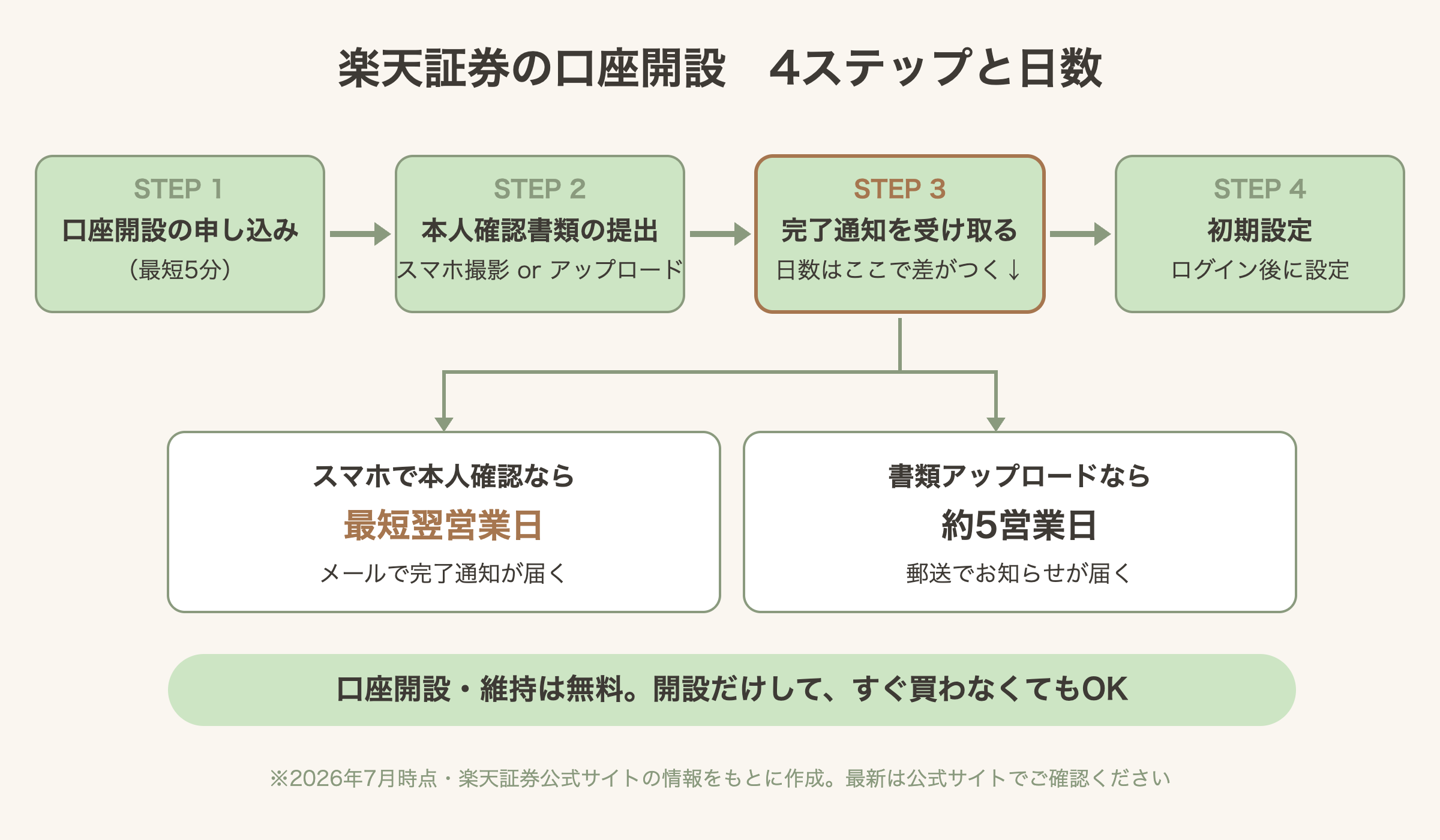 楽天証券の口座開設4ステップと日数。申し込み最短5分、本人確認書類の提出、完了通知はスマホ本人確認なら最短翌営業日・書類アップロードなら約5営業日、最後に初期設定