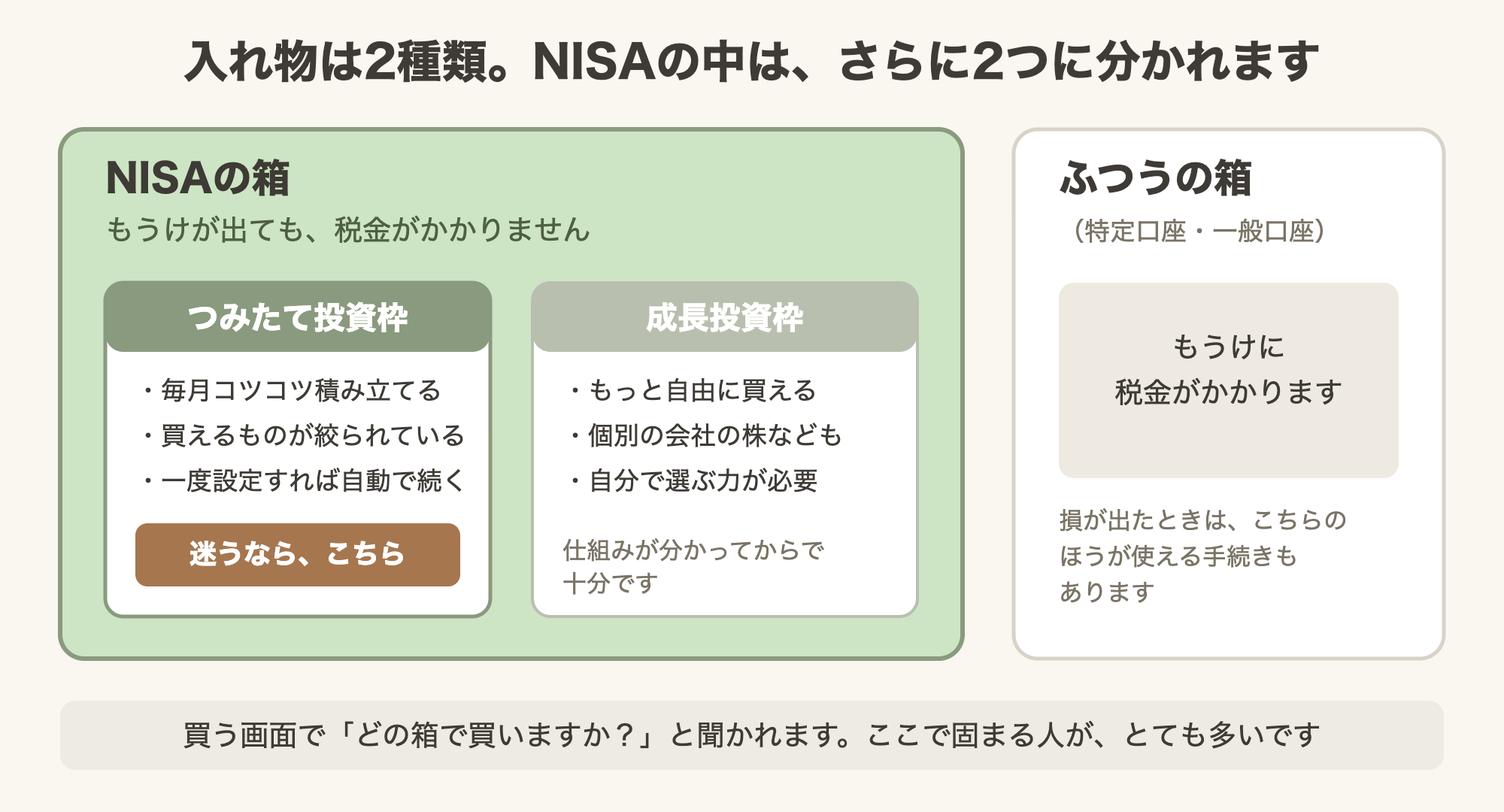NISAの箱とふつうの箱の違い、およびNISAの箱の中にあるつみたて投資枠と成長投資枠を並べた図。つみたて投資枠に「迷うなら、こちら」と表示