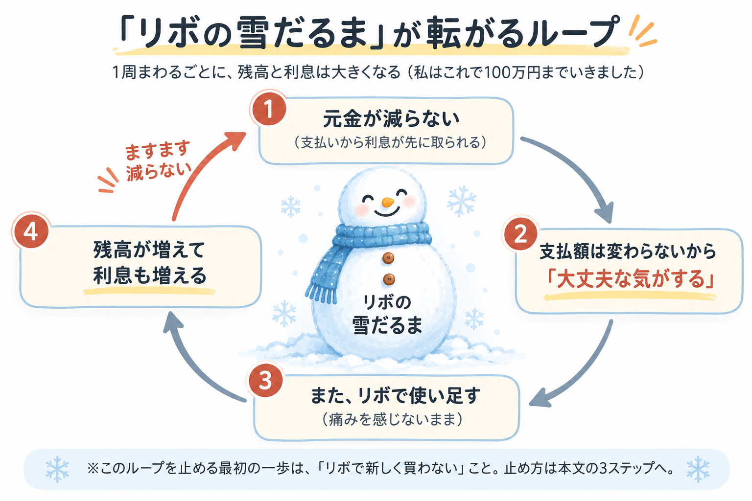 リボの雪だるまが転がるループの図解。①元金が減らない→②支払額は変わらないから大丈夫な気がする→③またリボで使い足す→④残高が増えて利息も増える、の4段階を繰り返して膨らんでいく