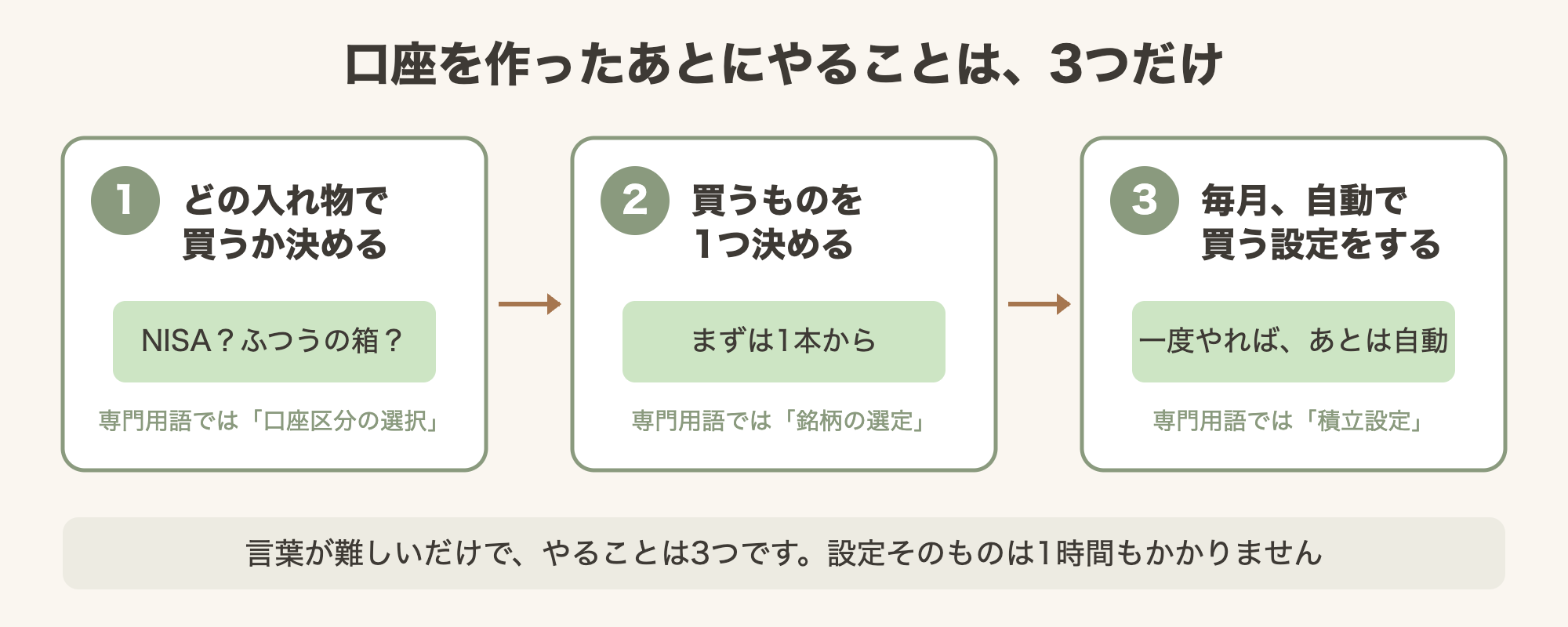 口座開設後にやること3ステップの図。1どの入れ物で買うか決める(口座区分の選択)、2買うものを1つ決める(銘柄の選定)、3毎月自動で買う設定をする(積立設定)