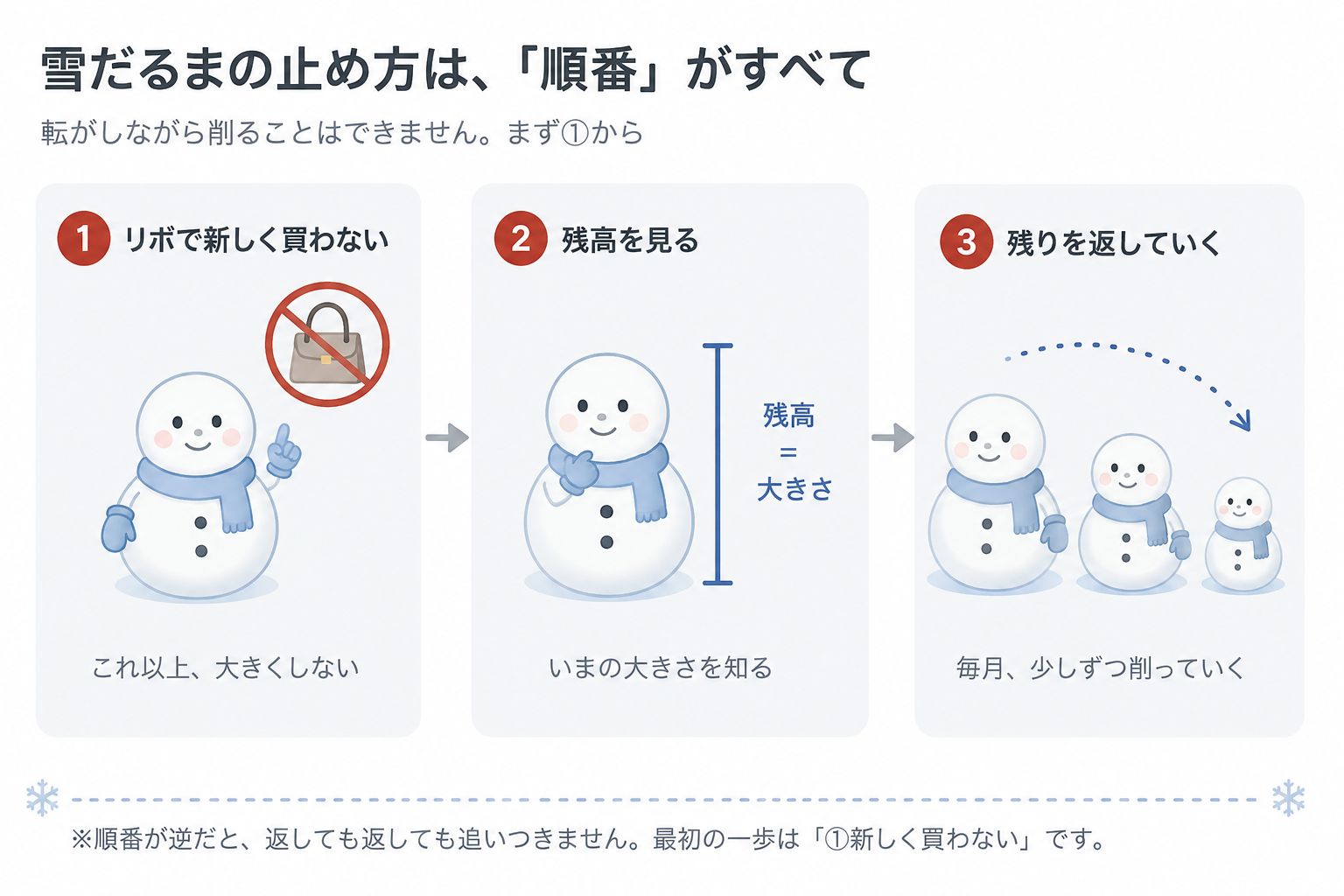 雪だるまの止め方3ステップの図解。①リボで新しく買わない(これ以上大きくしない)→②残高を見る(いまの大きさを知る)→③残りを返していく(毎月少しずつ削っていく)。順番が逆だと追いつかない