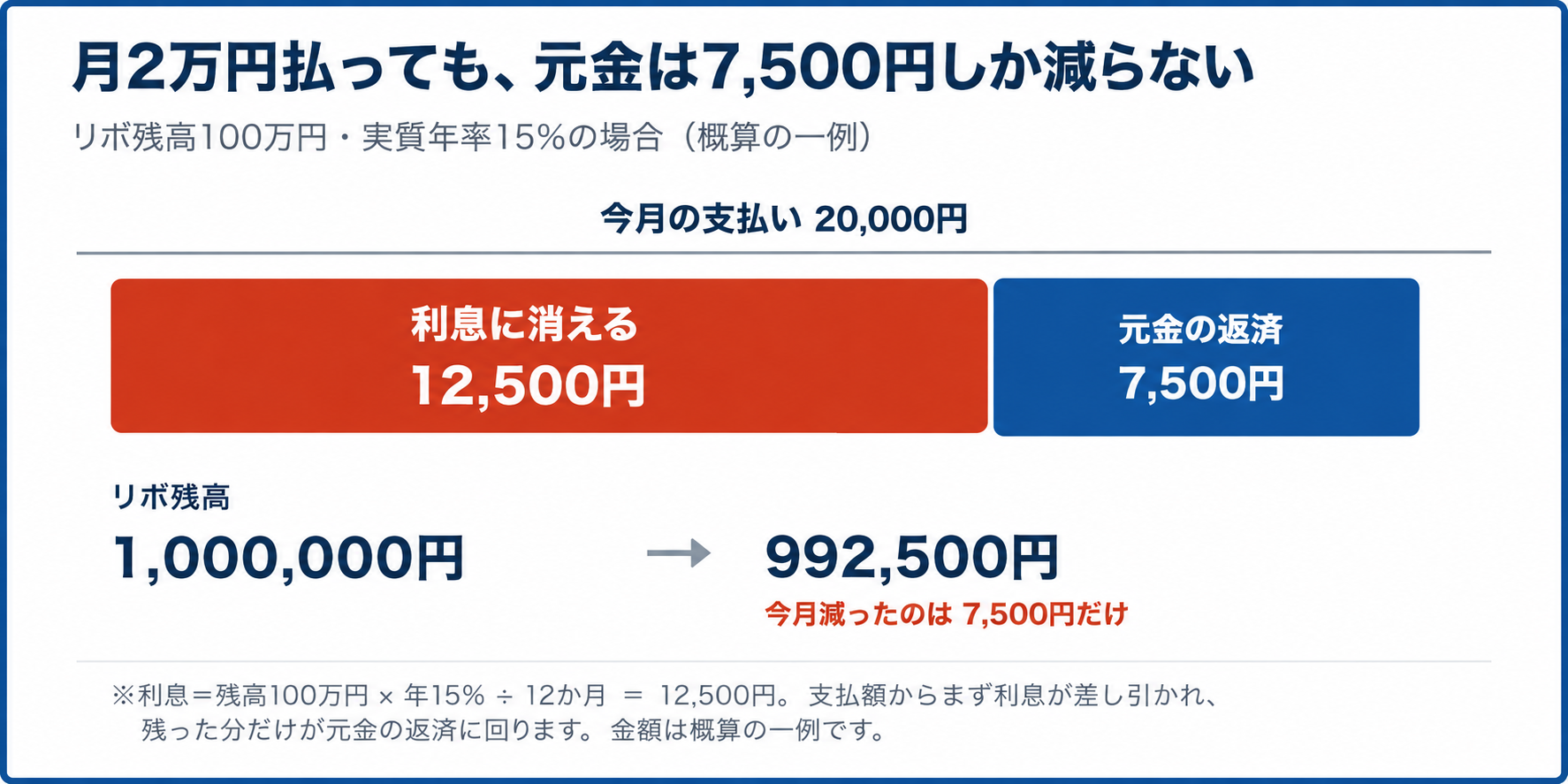リボ残高100万円・実質年率15%の場合の図解。月2万円払っても利息に12,500円が消え、元金の返済は7,500円だけ。残高は100万円から992,500円にしか減らない