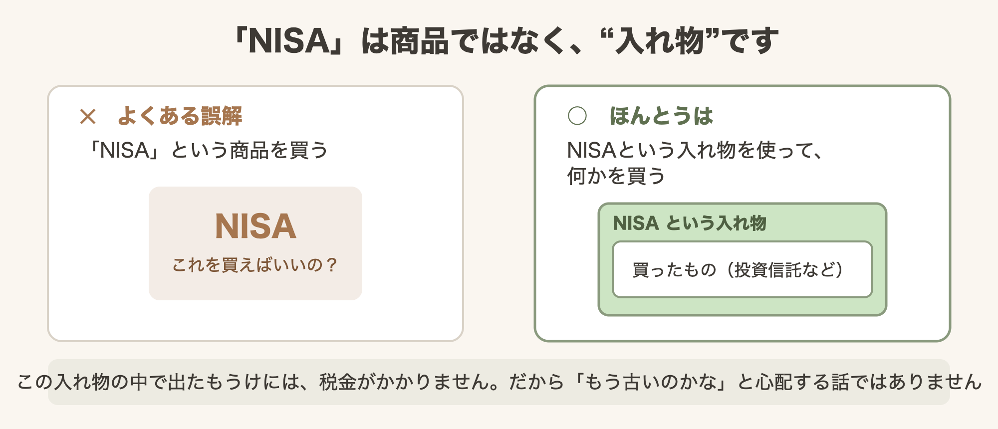NISAは商品ではなく入れ物であることを示す図。左に「NISAという商品を買う」という誤解、右に「NISAという入れ物を使って投資信託などを買う」という正しい理解を並べた比較図