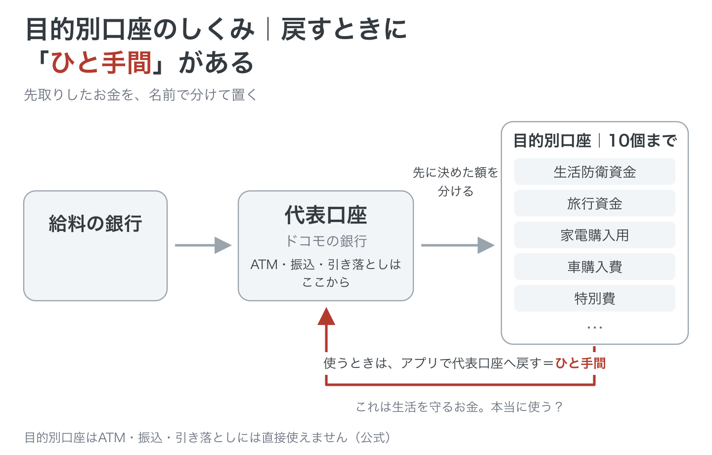 目的別口座のしくみの図解。給料の銀行から代表口座へ移し、代表口座から「生活防衛資金」「旅行資金」など名前をつけた目的別口座(10個まで)に分ける。使うときはアプリで代表口座へ戻すひと手間があり、ATM・振込・引き落としは代表口座から行う