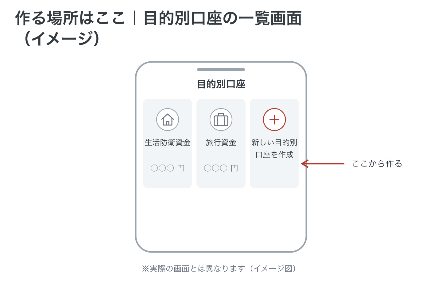 目的別口座の一覧画面のイメージ図。名前をつけた口座がカードで横に並び、右端に「+新しい目的別口座を作成」のカードがある(実際の画面ではなく簡易図。金額は伏せ字)