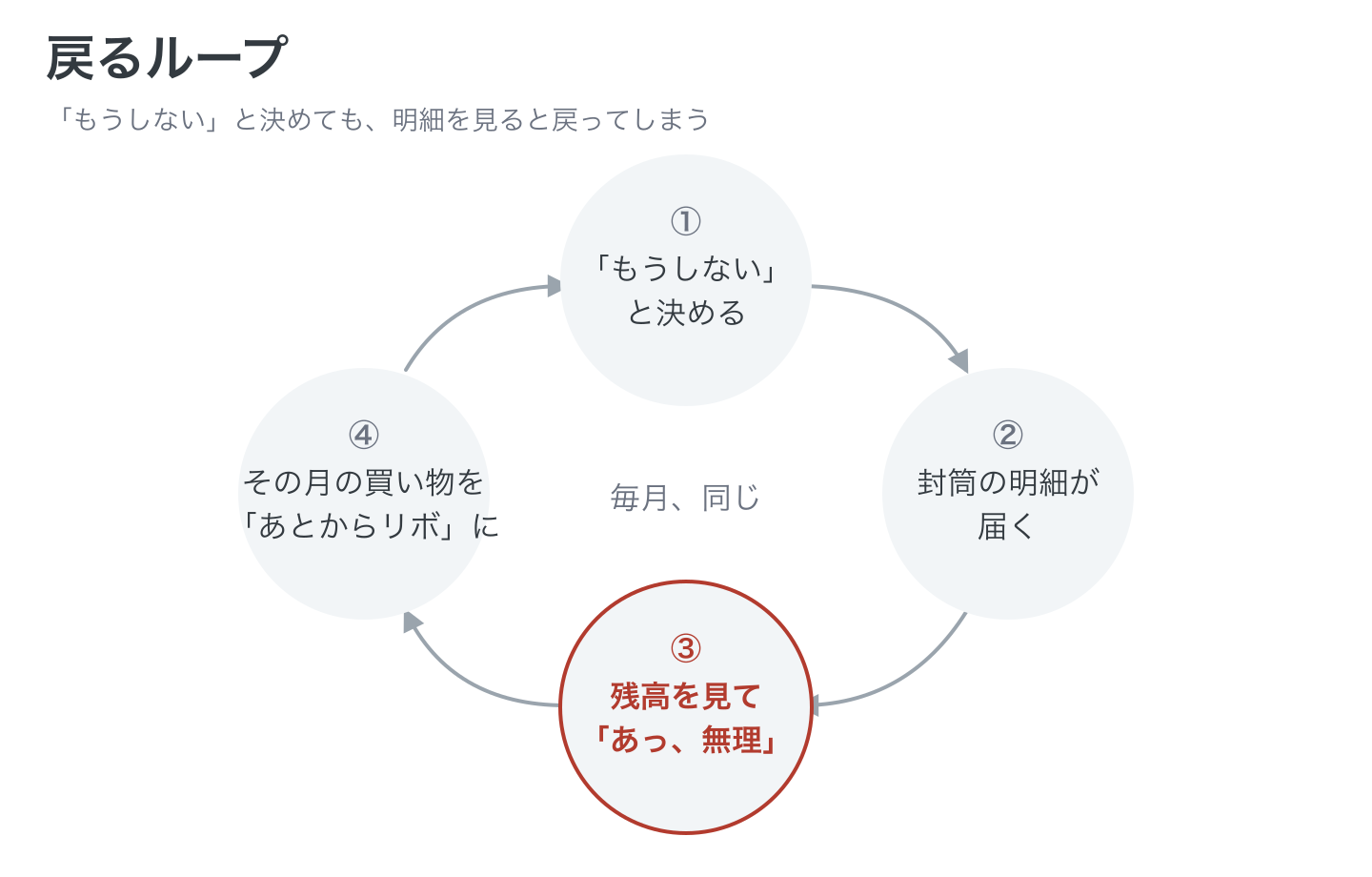 リボに戻るループの図解。もうしないと決める、封筒の明細が届く、残高を見てあっ無理と思う、その月の買い物をあとからリボに変える、の4つが円になって毎月繰り返される