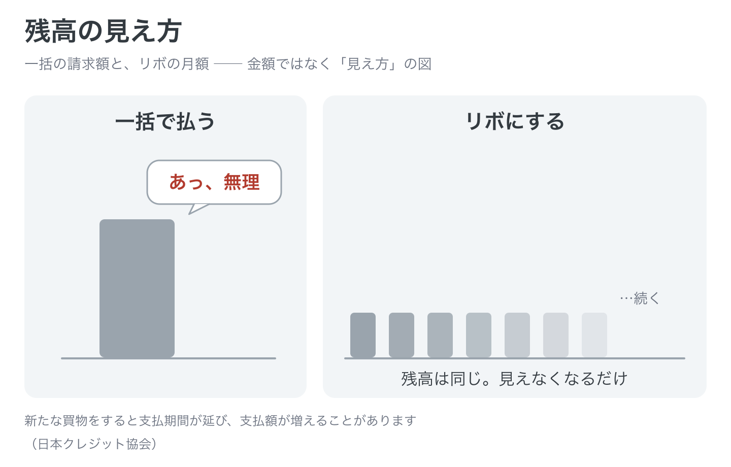 残高の見え方の図解。同じ残高でも、一括払いは大きな1本の棒に見えて無理と感じ、リボ払いは小さな月額の棒が横に並んで先が見えなくなる。残高そのものは同じ