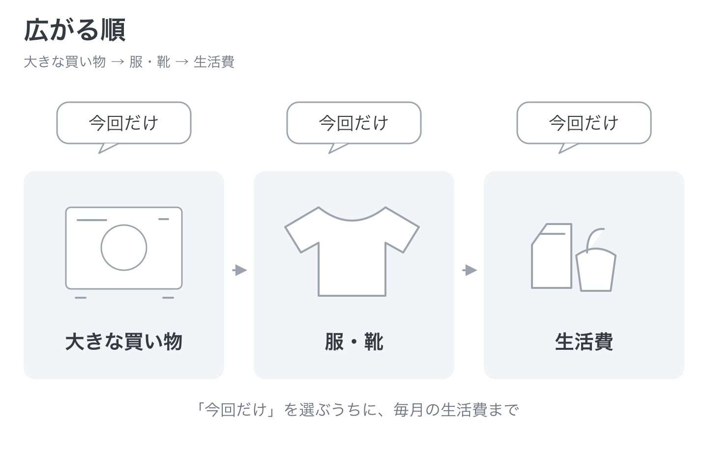 都度リボが広がった順の図解。大きな買い物から服や靴、最後は生活費へと、今回だけを毎月選ぶうちに広がっていった