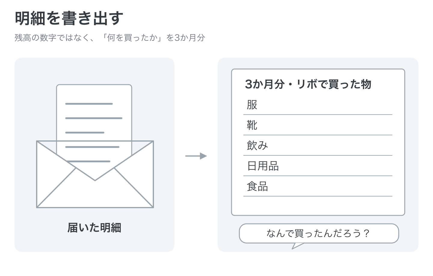 明細を書き出すステップの図解。封筒の明細から、残高の数字ではなく何を買ったかをノートに3か月分書き出す。並んだ品目を見てなんで買ったんだろうと気づく