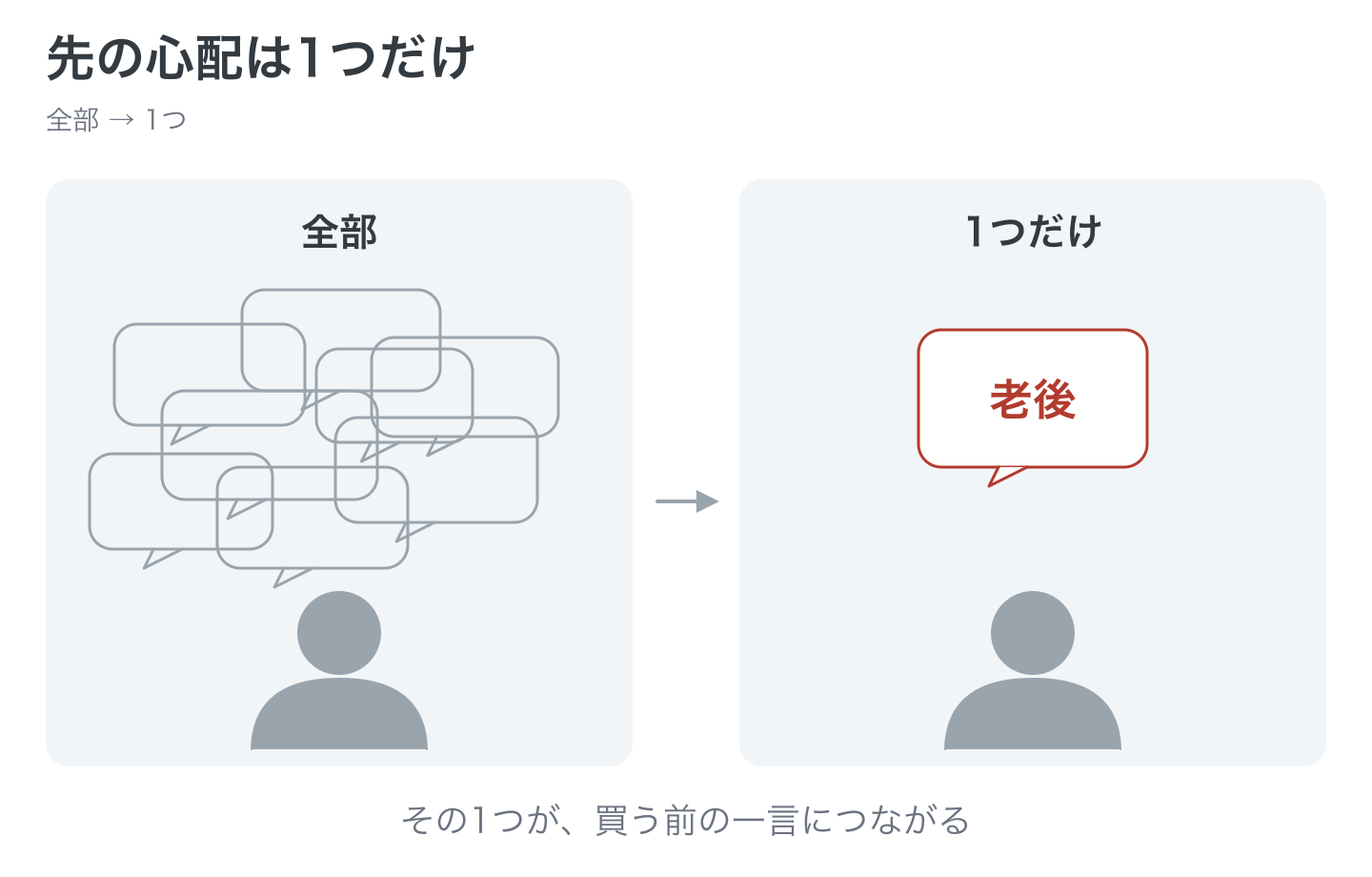 先の心配は1つだけの図解。先のことを全部考えると吹き出しが重なって動けないが、具体の心配を1つだけ持てば買う前の一言につながる