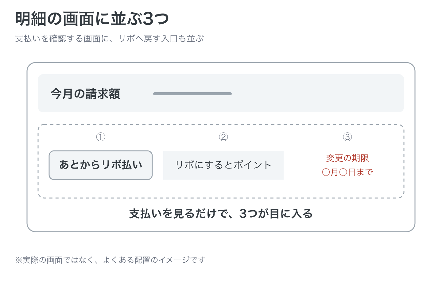 明細の画面に並ぶ3つのイメージ図。今月の請求額の下に、あとからリボ払いのボタン、リボにするとポイントがもらえる案内、変更の期限が一緒に表示されていて、支払いを見るだけで目に入る(実際の画面ではなく配置のイメージ)