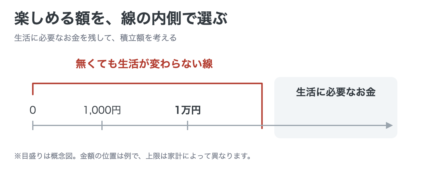 金額の目盛りに「無くても生活が変わらない線」を引いた図解。1,000円と1万円がその線の内側にあり、線の外側は生活に必要なお金