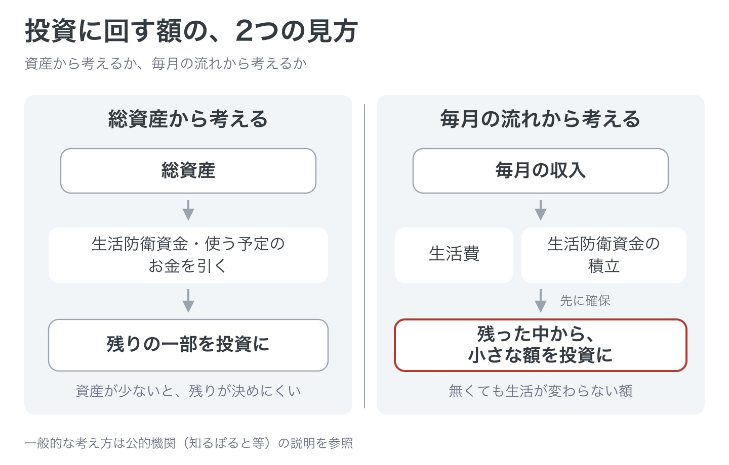 投資に回す額の2つの見方の図解。左は総資産から生活防衛資金と使う予定のお金を引いて残りの一部を投資に回す考え方、右は毎月の収入から生活費と生活防衛資金の積立を先に取り、残った中から小さな額を投資に回す考え方。資産が少ない人は右の見方になる